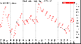 Milwaukee Weather Heat Index<br>Daily High