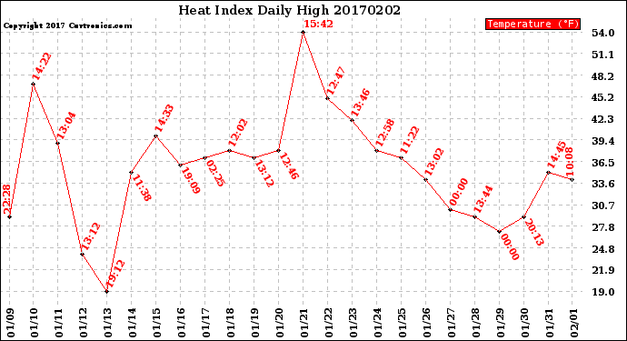 Milwaukee Weather Heat Index<br>Daily High
