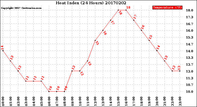 Milwaukee Weather Heat Index<br>(24 Hours)