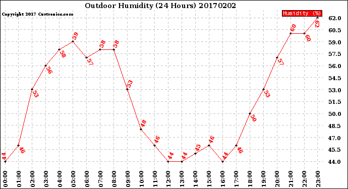 Milwaukee Weather Outdoor Humidity<br>(24 Hours)