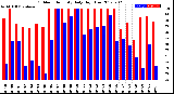 Milwaukee Weather Outdoor Humidity<br>Daily High/Low