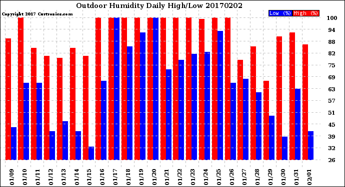 Milwaukee Weather Outdoor Humidity<br>Daily High/Low