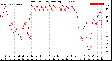Milwaukee Weather Outdoor Humidity<br>Daily High