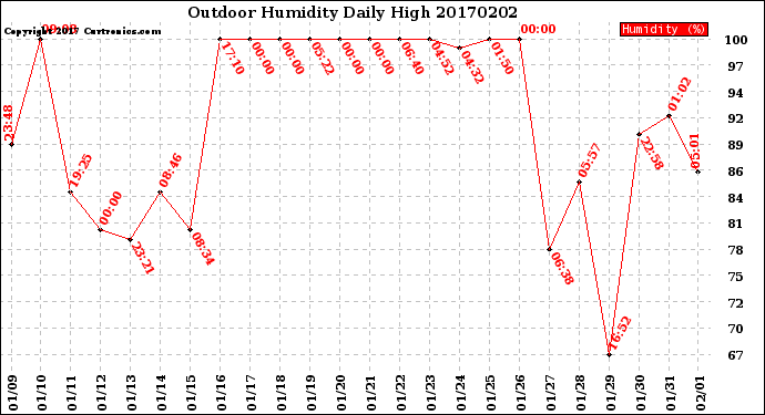 Milwaukee Weather Outdoor Humidity<br>Daily High