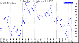 Milwaukee Weather Outdoor Humidity<br>Daily Low