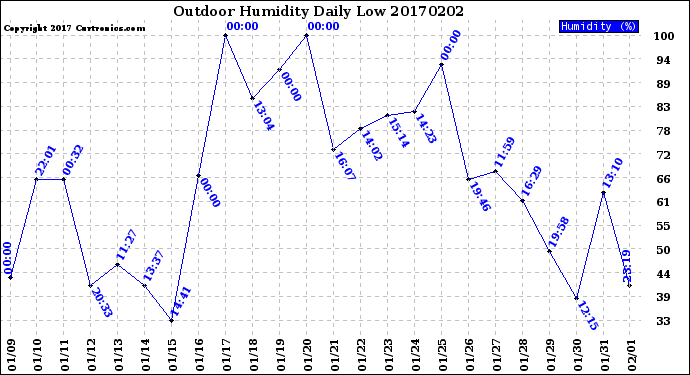 Milwaukee Weather Outdoor Humidity<br>Daily Low