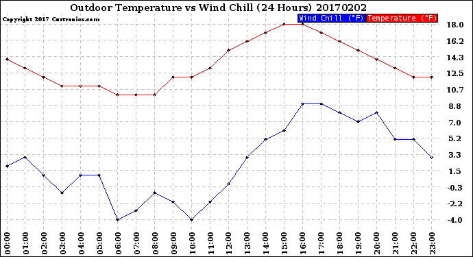 Milwaukee Weather Outdoor Temperature<br>vs Wind Chill<br>(24 Hours)