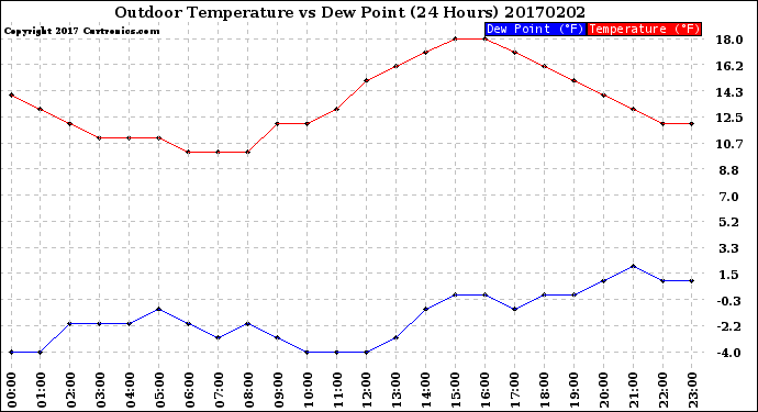 Milwaukee Weather Outdoor Temperature<br>vs Dew Point<br>(24 Hours)