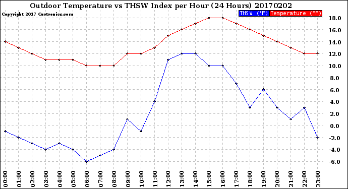 Milwaukee Weather Outdoor Temperature<br>vs THSW Index<br>per Hour<br>(24 Hours)