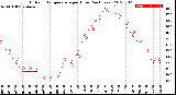 Milwaukee Weather Outdoor Temperature<br>per Hour<br>(24 Hours)