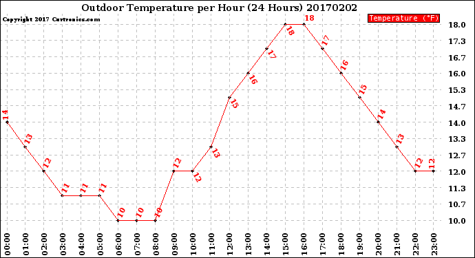 Milwaukee Weather Outdoor Temperature<br>per Hour<br>(24 Hours)