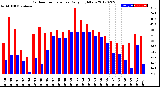 Milwaukee Weather Outdoor Temperature<br>Daily High/Low