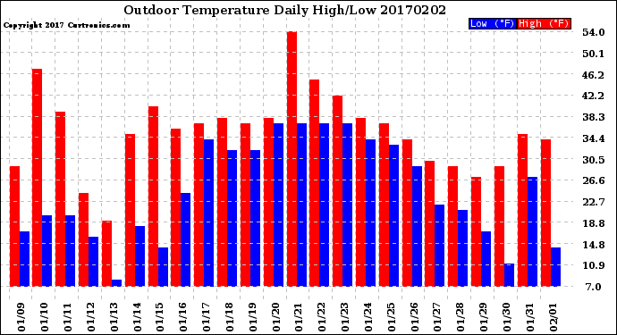 Milwaukee Weather Outdoor Temperature<br>Daily High/Low