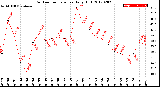 Milwaukee Weather Outdoor Temperature<br>Daily High