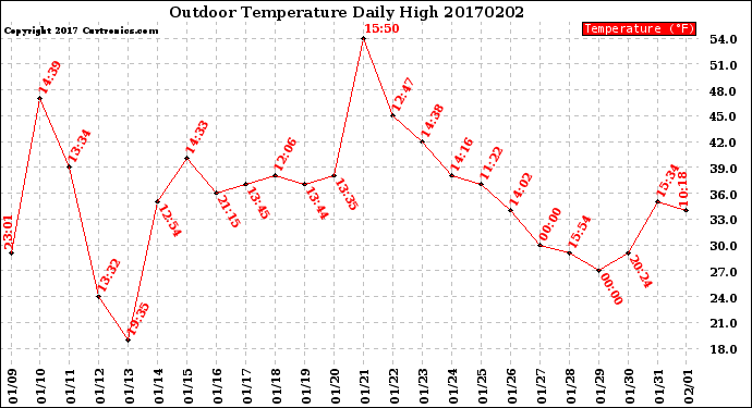 Milwaukee Weather Outdoor Temperature<br>Daily High