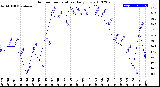 Milwaukee Weather Outdoor Temperature<br>Daily Low