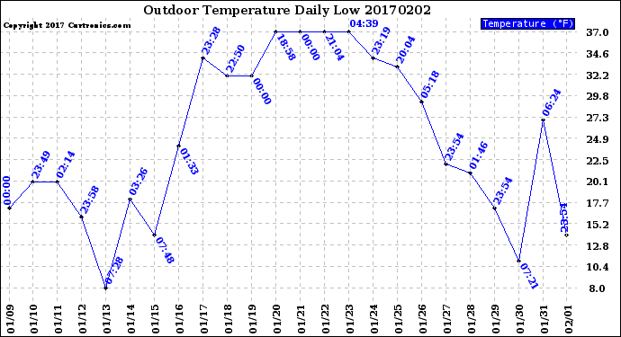 Milwaukee Weather Outdoor Temperature<br>Daily Low