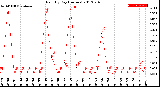 Milwaukee Weather Rain<br>By Day<br>(Inches)