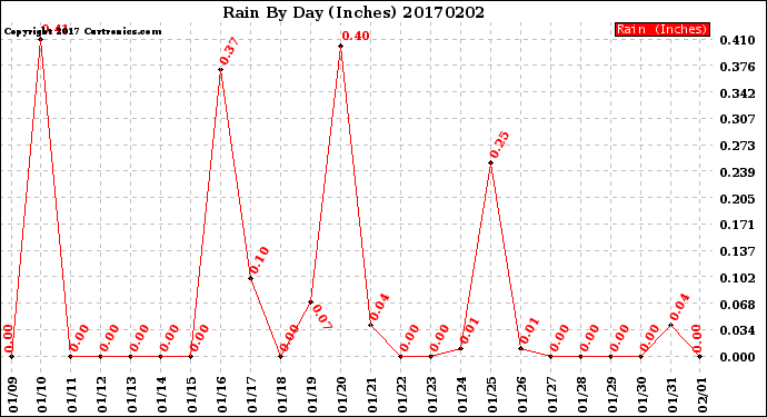 Milwaukee Weather Rain<br>By Day<br>(Inches)