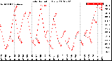 Milwaukee Weather Solar Radiation<br>Daily
