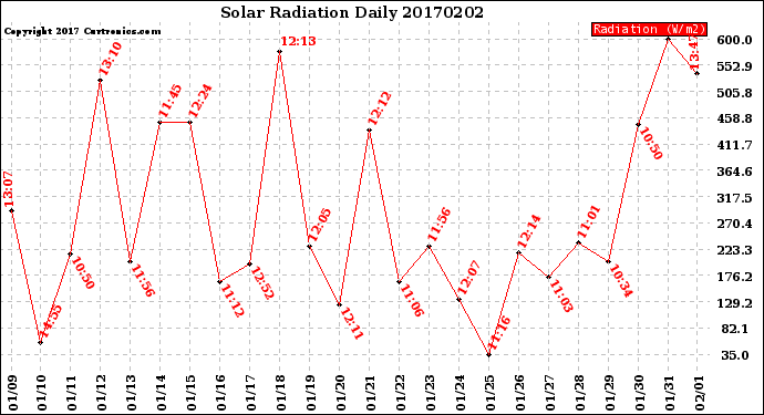 Milwaukee Weather Solar Radiation<br>Daily