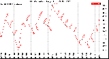 Milwaukee Weather THSW Index<br>Daily High