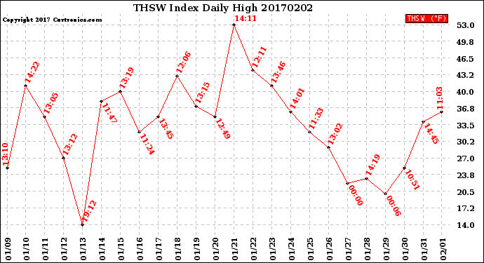 Milwaukee Weather THSW Index<br>Daily High
