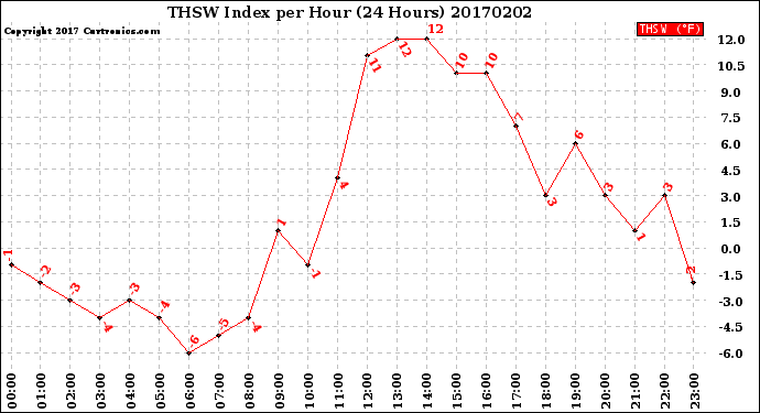 Milwaukee Weather THSW Index<br>per Hour<br>(24 Hours)