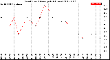 Milwaukee Weather Wind Speed<br>Average<br>(24 Hours)
