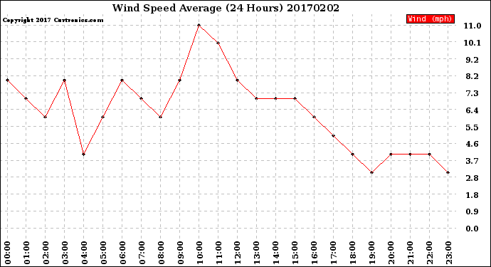 Milwaukee Weather Wind Speed<br>Average<br>(24 Hours)