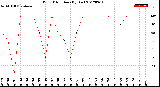 Milwaukee Weather Wind Direction<br>(By Day)