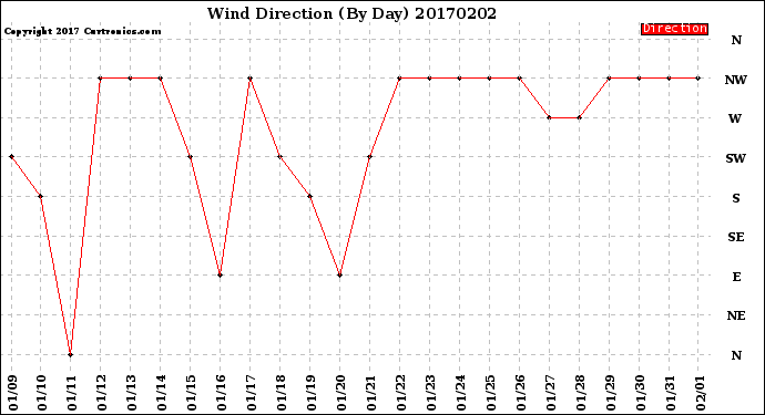 Milwaukee Weather Wind Direction<br>(By Day)