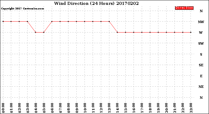 Milwaukee Weather Wind Direction<br>(24 Hours)