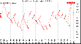 Milwaukee Weather Wind Speed<br>Daily High