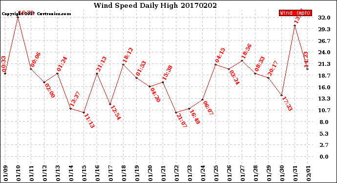 Milwaukee Weather Wind Speed<br>Daily High