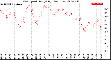 Milwaukee Weather Wind Speed<br>Hourly High<br>(24 Hours)