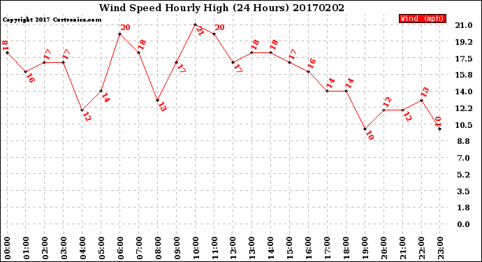 Milwaukee Weather Wind Speed<br>Hourly High<br>(24 Hours)