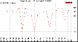 Milwaukee Weather Wind Direction<br>Daily High