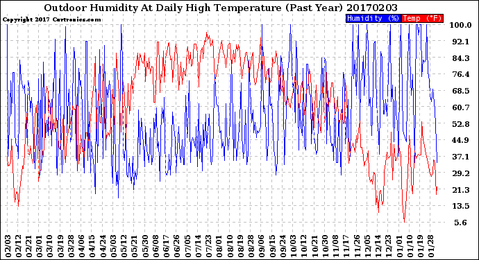 Milwaukee Weather Outdoor Humidity<br>At Daily High<br>Temperature<br>(Past Year)