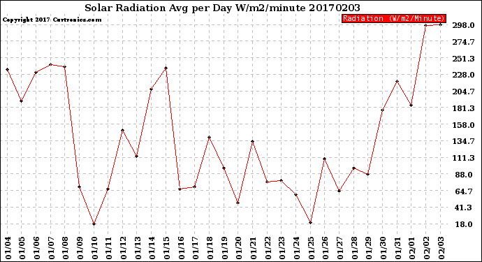 Milwaukee Weather Solar Radiation<br>Avg per Day W/m2/minute