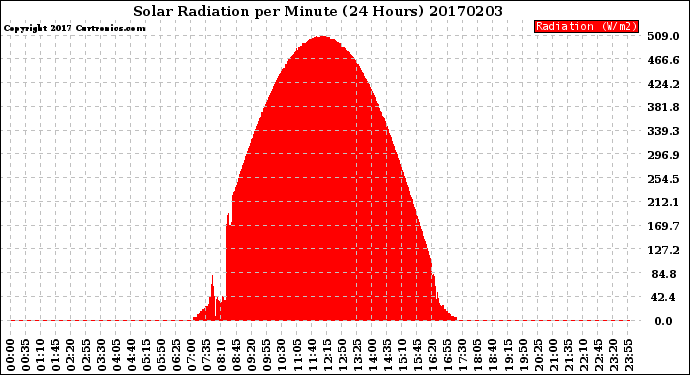 Milwaukee Weather Solar Radiation<br>per Minute<br>(24 Hours)
