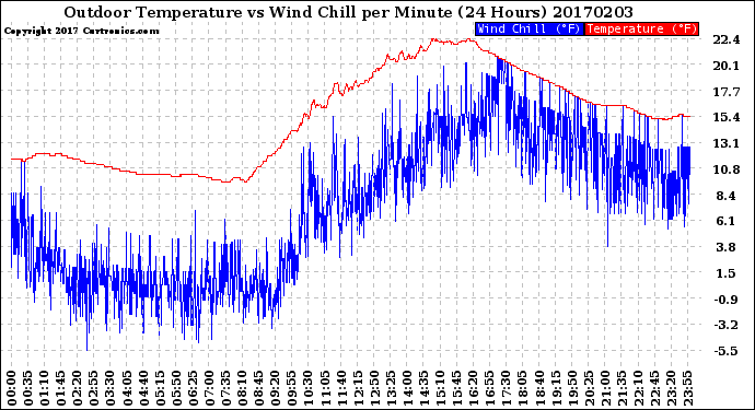 Milwaukee Weather Outdoor Temperature<br>vs Wind Chill<br>per Minute<br>(24 Hours)