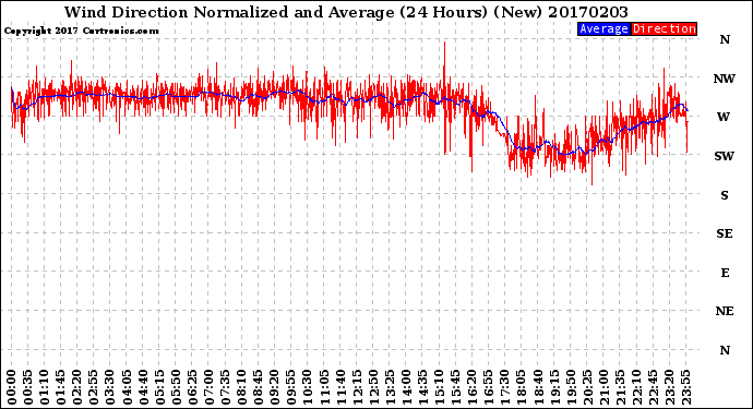 Milwaukee Weather Wind Direction<br>Normalized and Average<br>(24 Hours) (New)