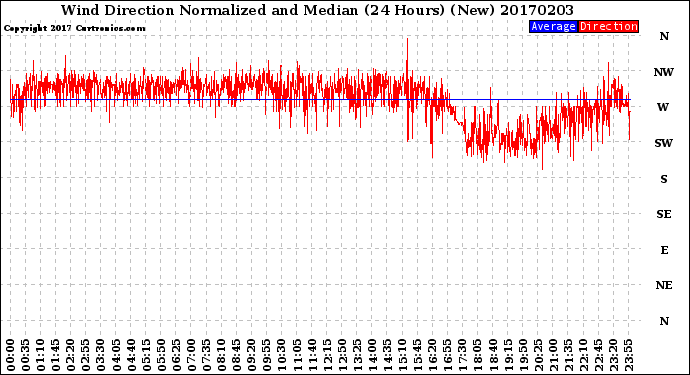 Milwaukee Weather Wind Direction<br>Normalized and Median<br>(24 Hours) (New)