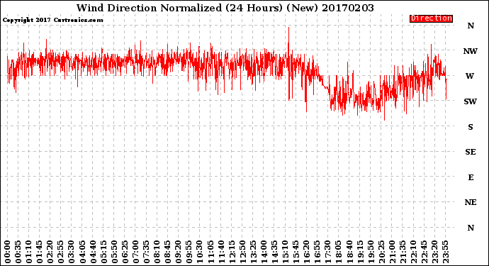 Milwaukee Weather Wind Direction<br>Normalized<br>(24 Hours) (New)