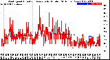 Milwaukee Weather Wind Speed<br>Actual and Average<br>by Minute<br>(24 Hours) (New)