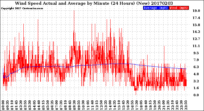 Milwaukee Weather Wind Speed<br>Actual and Average<br>by Minute<br>(24 Hours) (New)