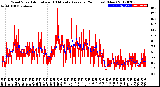 Milwaukee Weather Wind Speed<br>Actual and 10 Minute<br>Average<br>(24 Hours) (New)