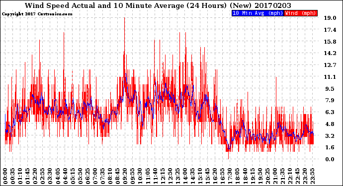 Milwaukee Weather Wind Speed<br>Actual and 10 Minute<br>Average<br>(24 Hours) (New)