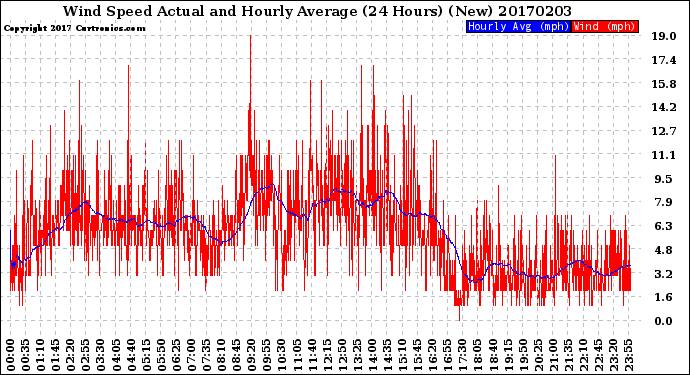 Milwaukee Weather Wind Speed<br>Actual and Hourly<br>Average<br>(24 Hours) (New)